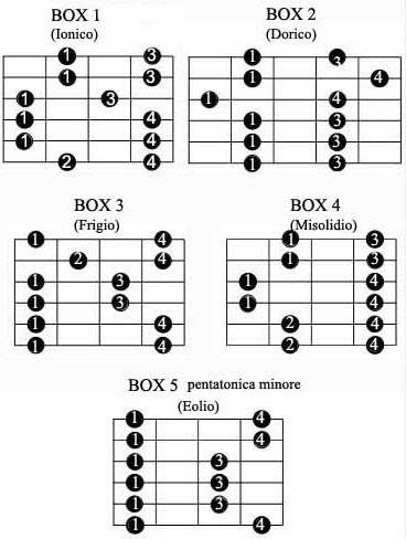 La Scala Pentatonica Assoli Di Chitarra