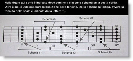 Le Scale Pentatoniche I 5 Box E Le Diteggiature Assoli Di Chitarra