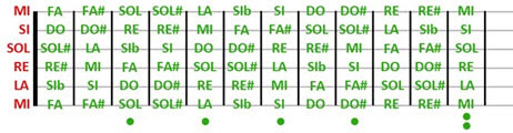 Le Note della Chitarra