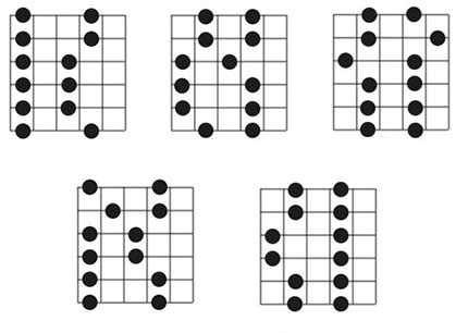 Come Trasportare I Box Della Scala Pentatonica Assoli Di Chitarra